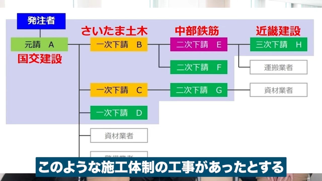 施工体制の例